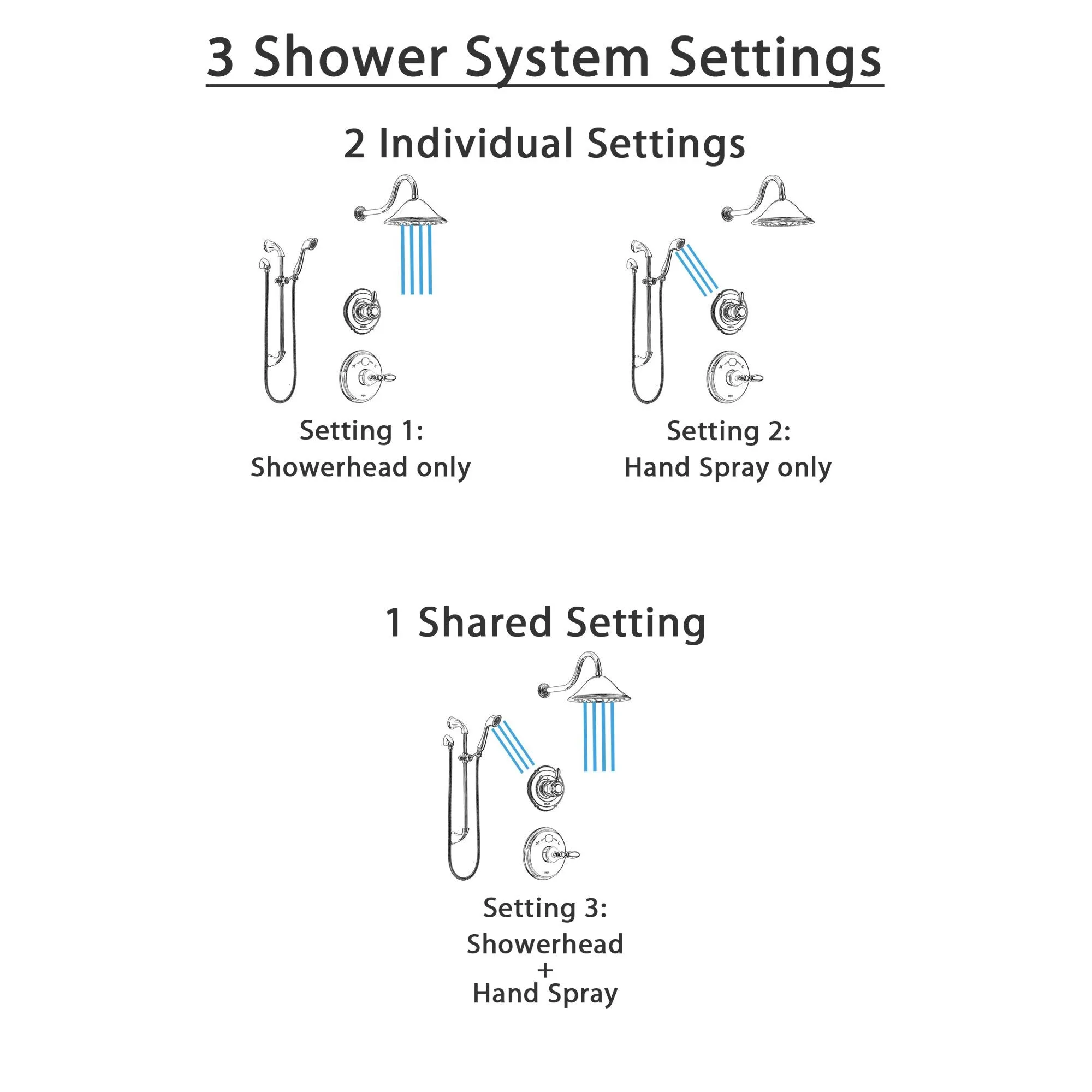 Delta Victorian Chrome Finish Shower System with Temp2O Control Handle, 3-Setting Diverter, Showerhead, and Hand Shower with Slidebar SS140017