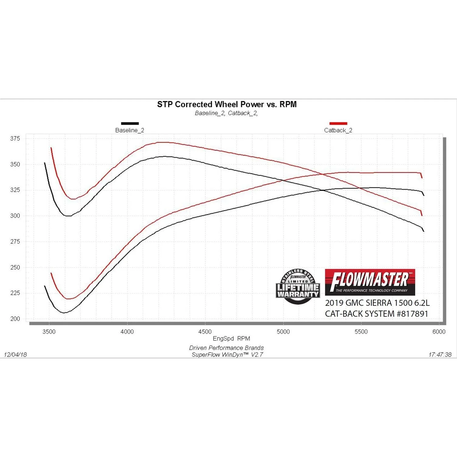 Flowmaster American Thunder Exhaust System - Cat-Back - 2-1/2" Diameter - Dual Rear Exit - Dual 4" Black Ceramic Tips - Stainless - 6.2 L