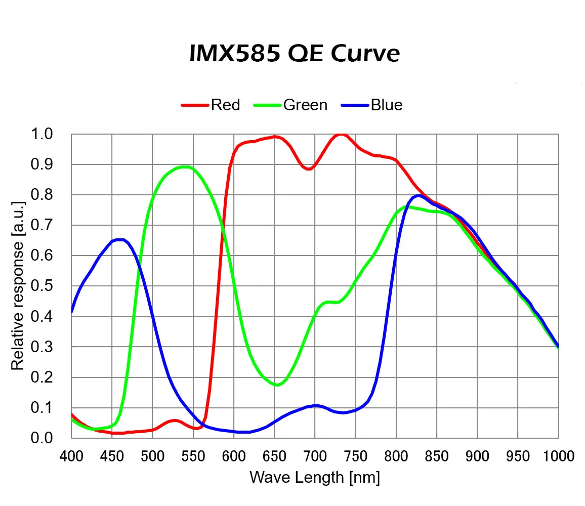 Player One Uranus-C (IMX585)USB3.0 Color Camera